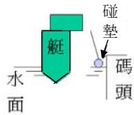 選項 B