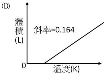 選項 D