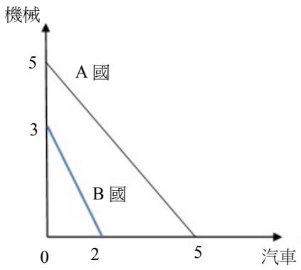 題目圖片