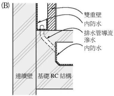 選項 B