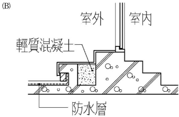 選項 B